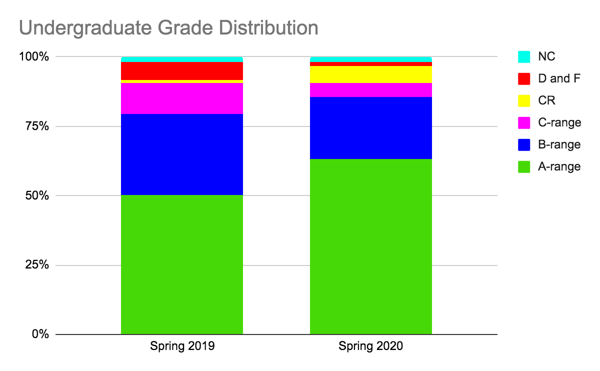 Hunter Students Took Advantage of Flexible Spring Grading Policy ...